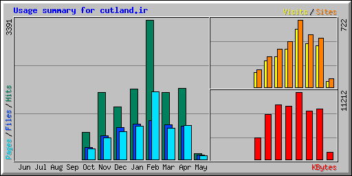 Usage summary for cutland.ir